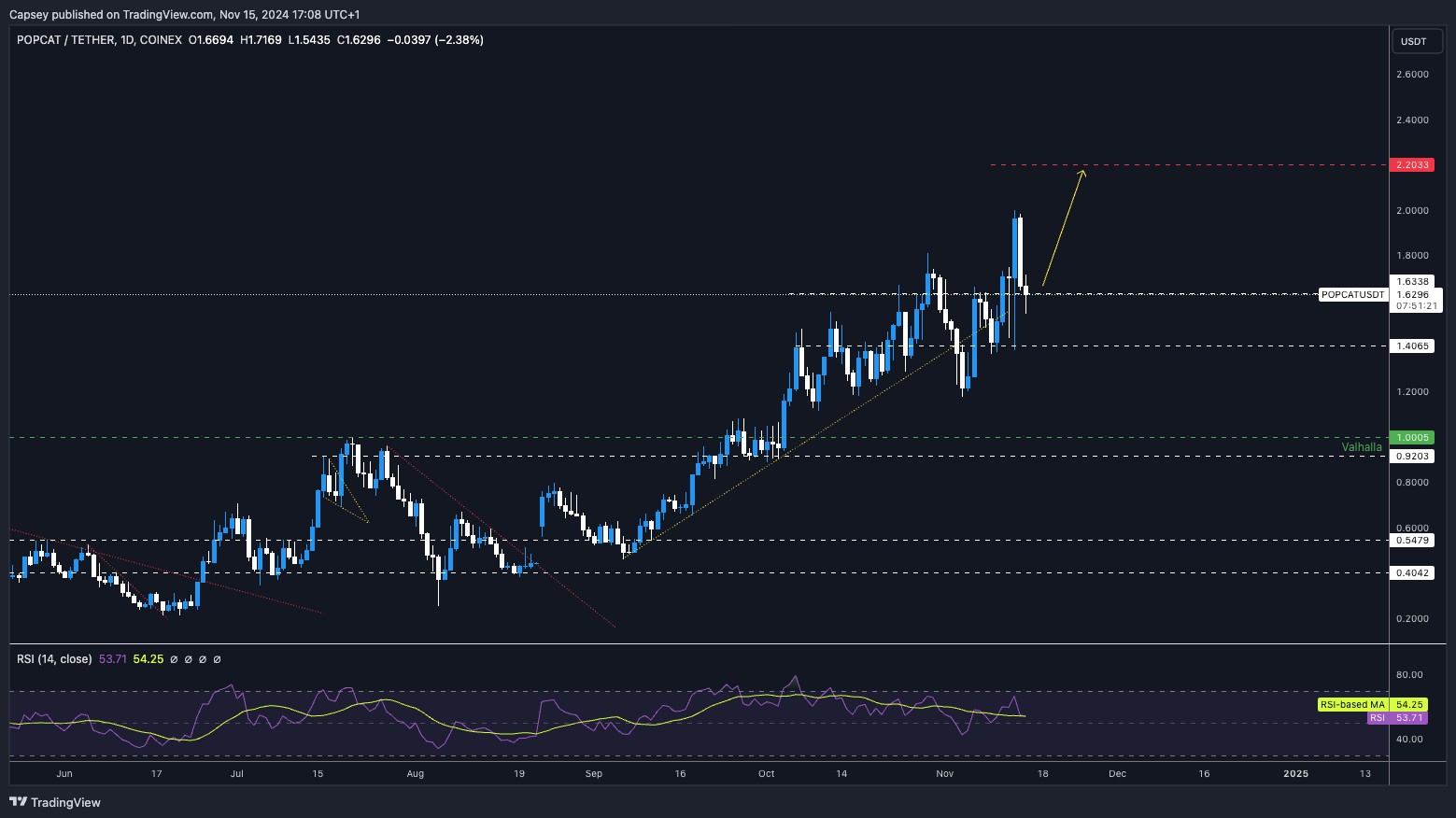 8. POPCAT chart showing consolidation between $1.50 and $2.00, highlighting trendline and potential resistance at $2.03.