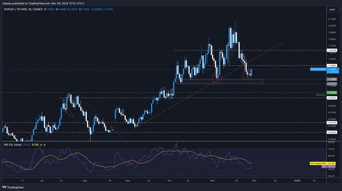 8. POPCAT daily chart displaying price holding above 1.20 support with potential bullish divergence and resistance at 1.40.