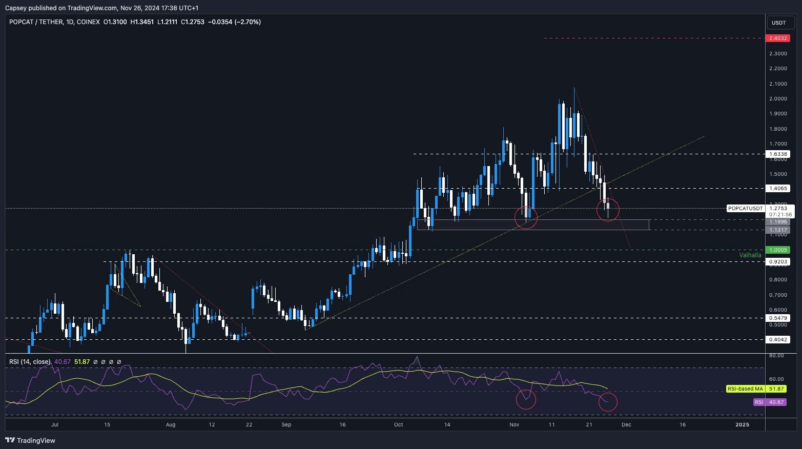 8. POPCAT daily price chart illustrating a double-bottom pattern near 1.20 support and potential upside targets.