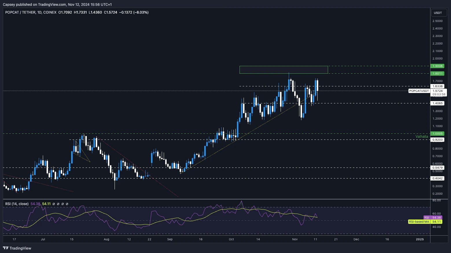 8. POPCAT price chart showing consolidation within range, with resistance at 1.73 and potential breakout target toward 2.00.