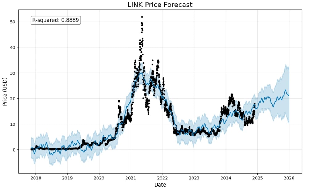 8. Prediction chart with historical data and future projections of LINK token prices, including confidence intervals and trends.