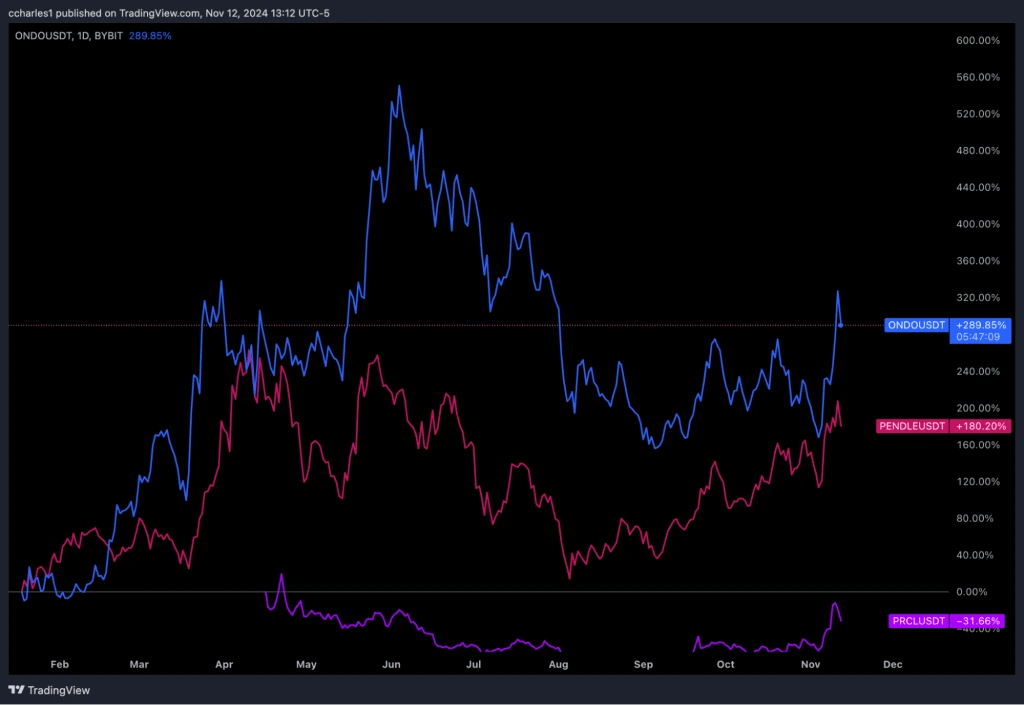 8. Price comparison chart for ONDO and PENDLE tokens, showing trends and growth percentages from early to late 2024.