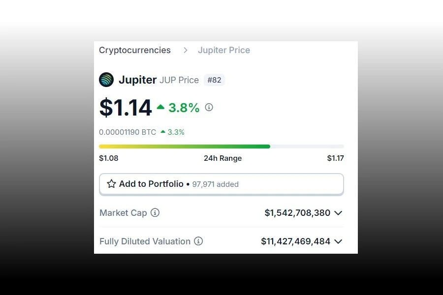 8. Screenshot of Jupiter (JUP) market performance with a 1.14 price, 1.54B market cap, and 11.42B fully diluted valuation