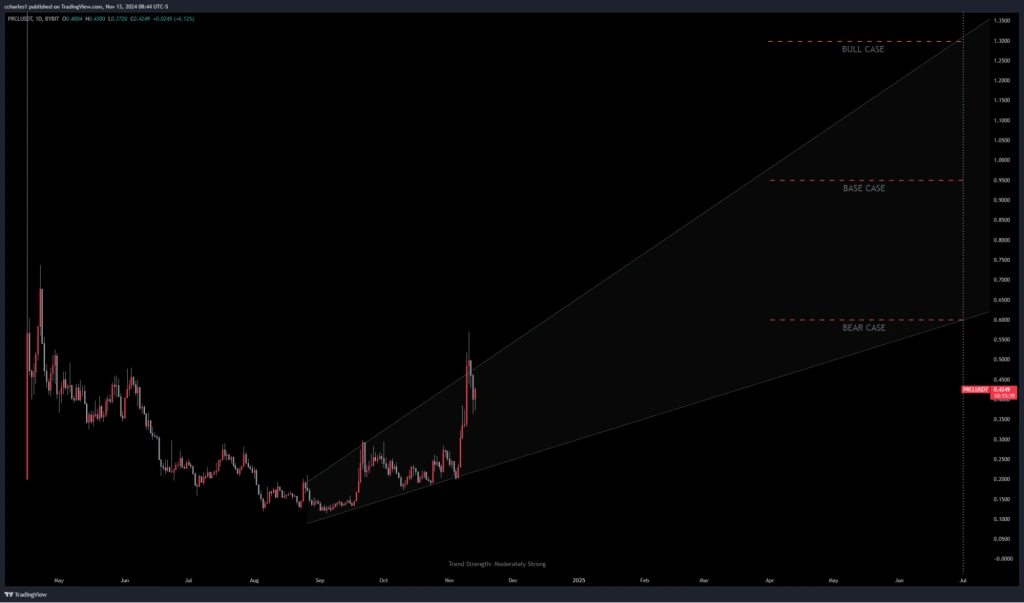 9. Chart showing Parcl’s price projection channels with bull, base, and bear case scenarios for future price movements.