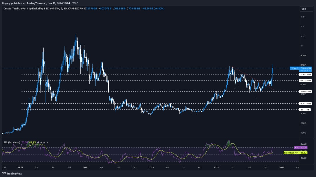 9. Graph of the total cryptocurrency market cap, excluding BTC and ETH, highlighting support and resistance levels from 2021 to 2024.