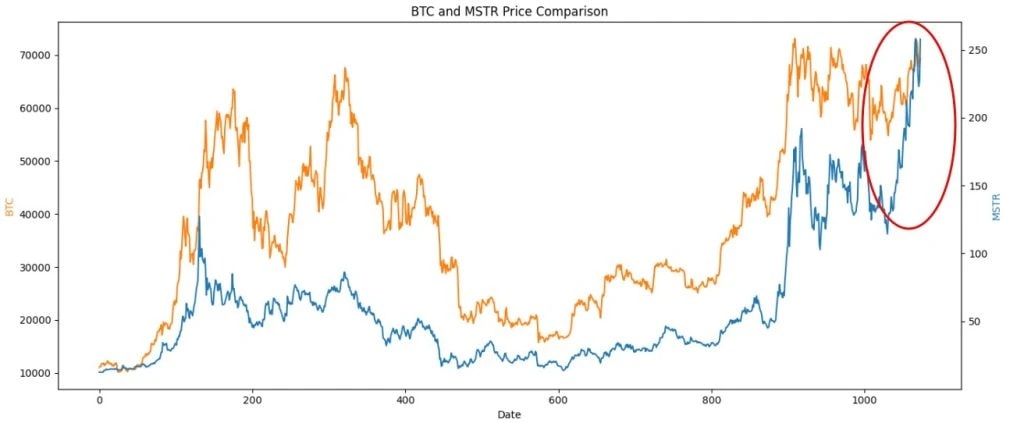9. Overlapping line chart comparing BTC and MSTR price trends, with a circled highlight on the 2024 uptrend.