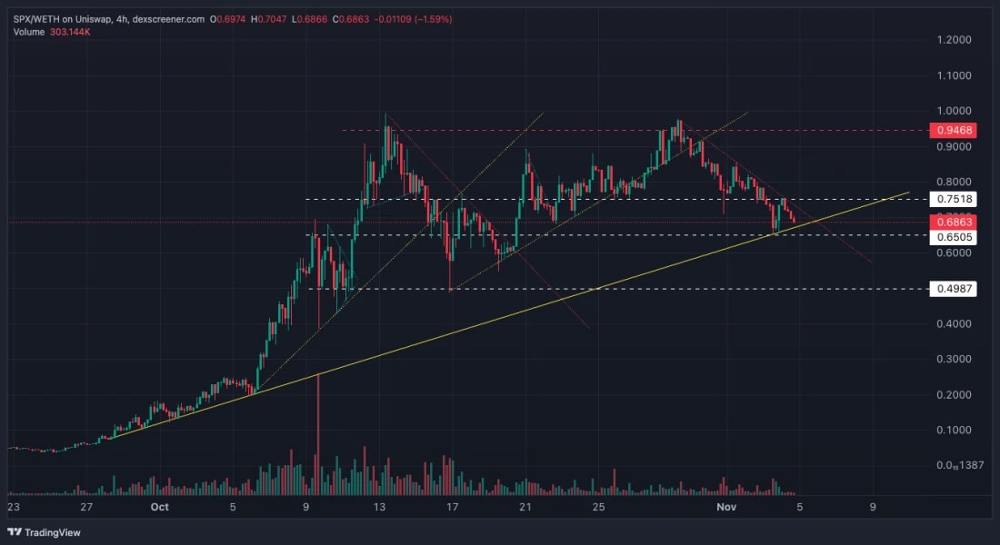 9. SPX 4-hour chart on TradingView, highlighting key levels, trend lines, and RSI, showing SPX’s recent trend and potential breakout zones.