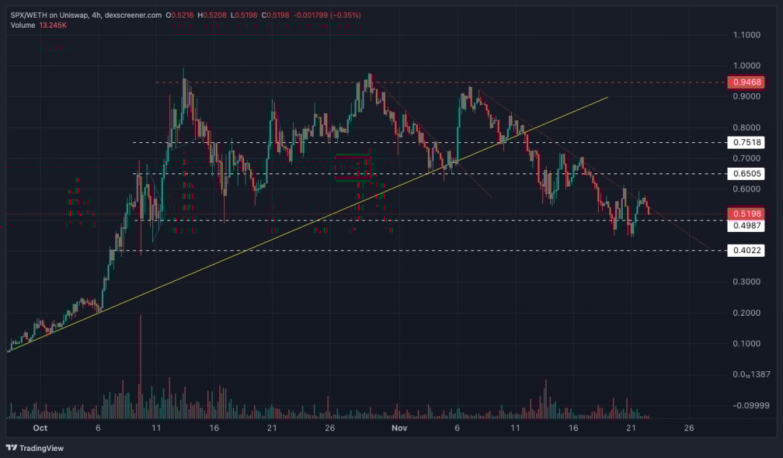 9. SPX-WETH 4-hour chart showing price trends with key support levels at $0.6505, $0.5198, and $0.4022, highlighting descending patterns.