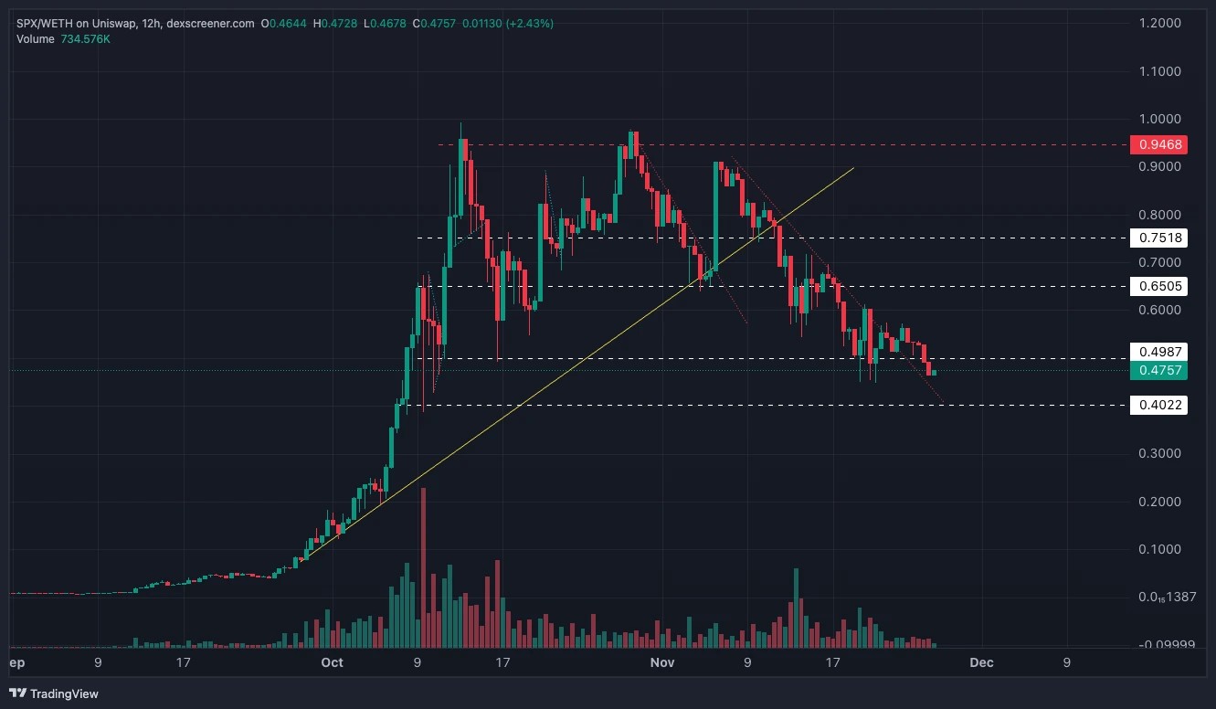 9. SPX chart showing a local downtrend, major support at 0.45–0.50, and resistance at 0.55–0.60.