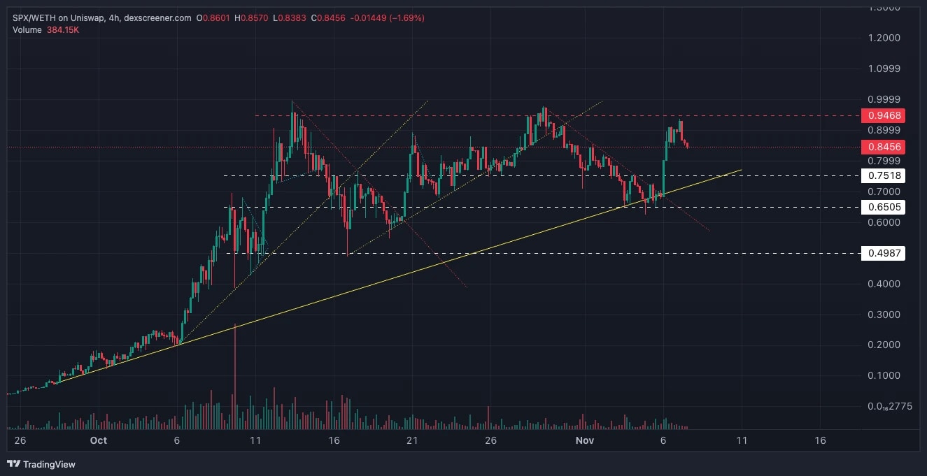 9. SPX chart with trendlines, support-resistance levels, and RSI, providing insights into range-bound trading behavior and breakout potential.