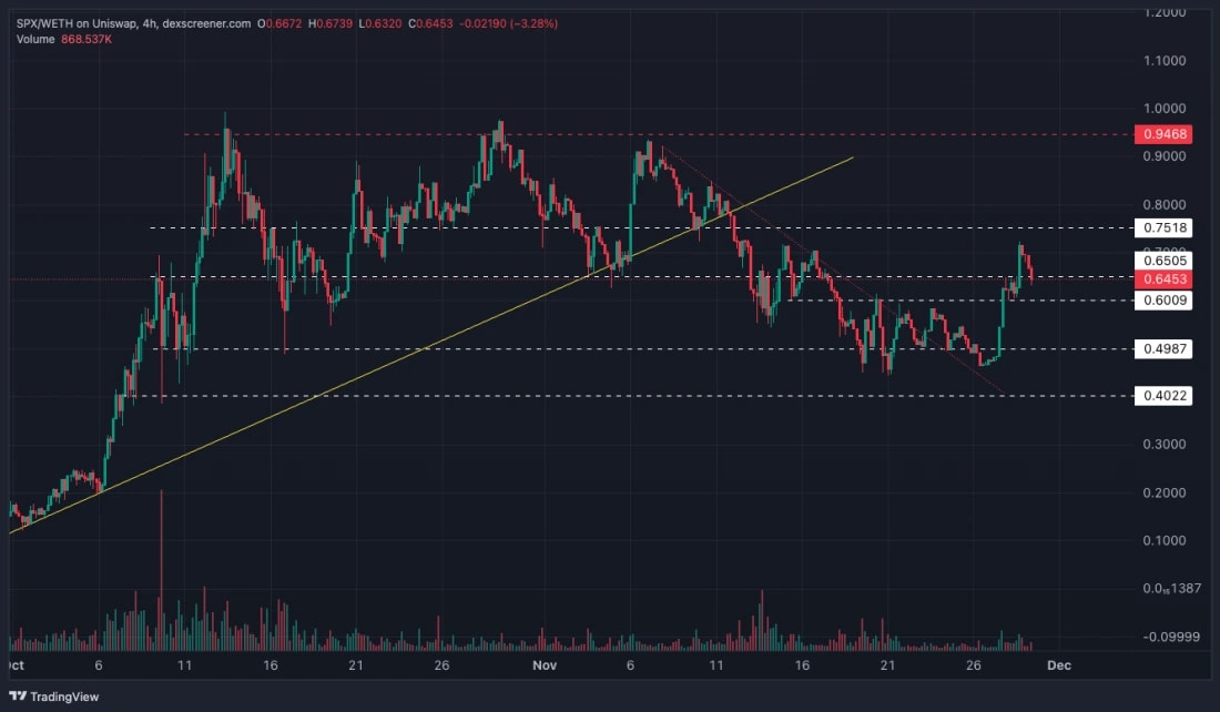 9. SPX price analysis chart highlighting support at 0.60, resistance at 0.75, and recent breakout levels above 0.50.