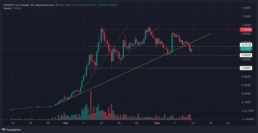 9. SPX price chart depicting recent price pullback below support line, with current support at 0.65 and potential resistance at 0.75.