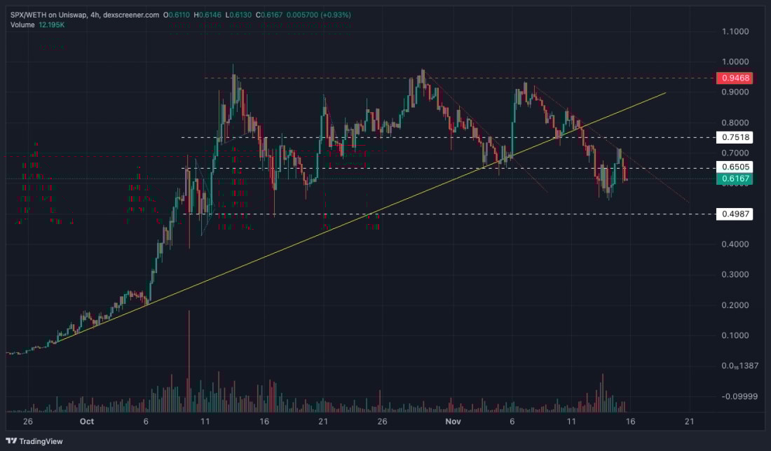 9. SPX price trend on a 4-hour chart with support at $0.50, showing a breakdown of key support levels and buyer activity.