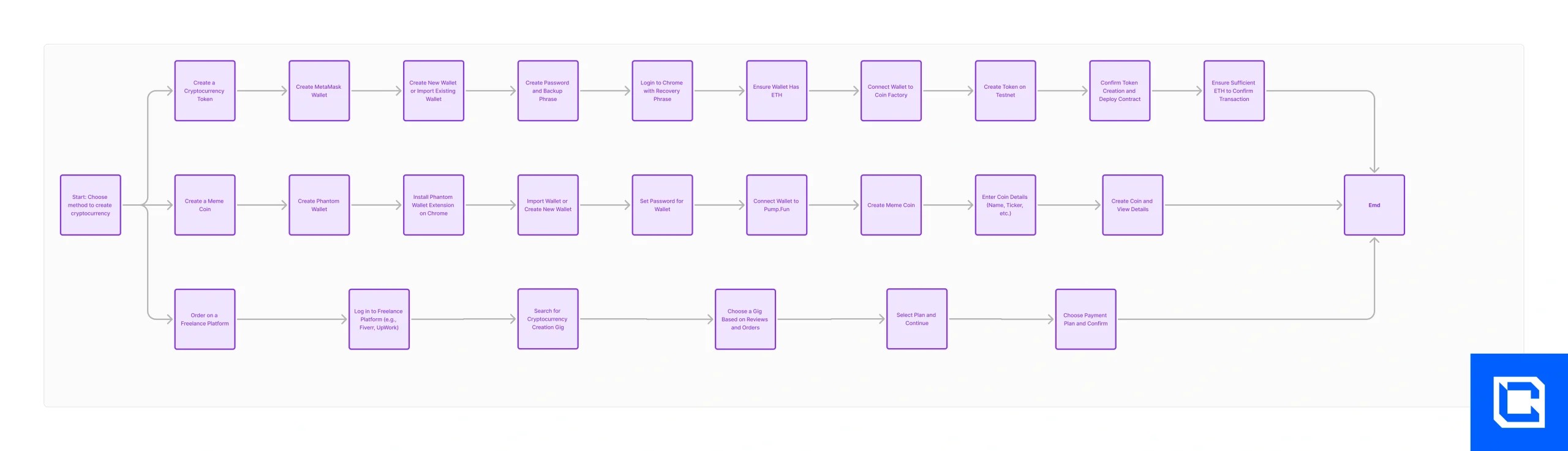 How to Create a Cryptocurrency