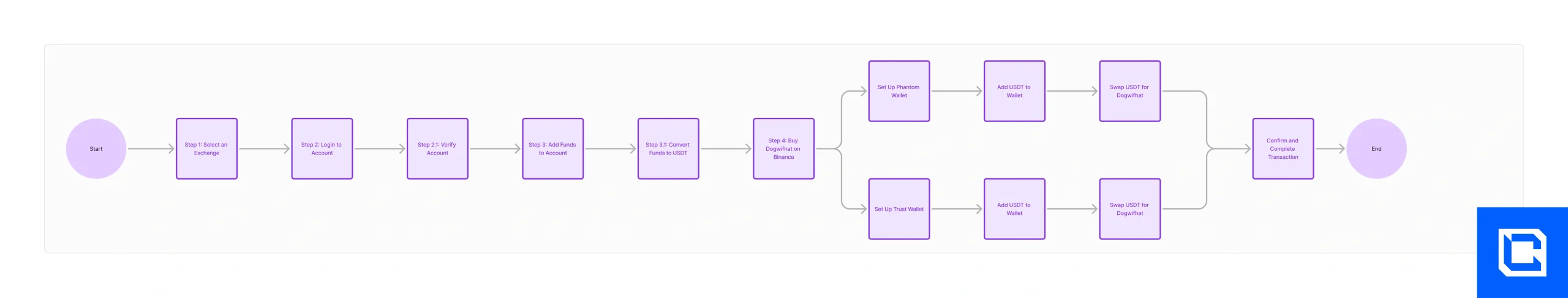 How to buy dogwifhat flowchart