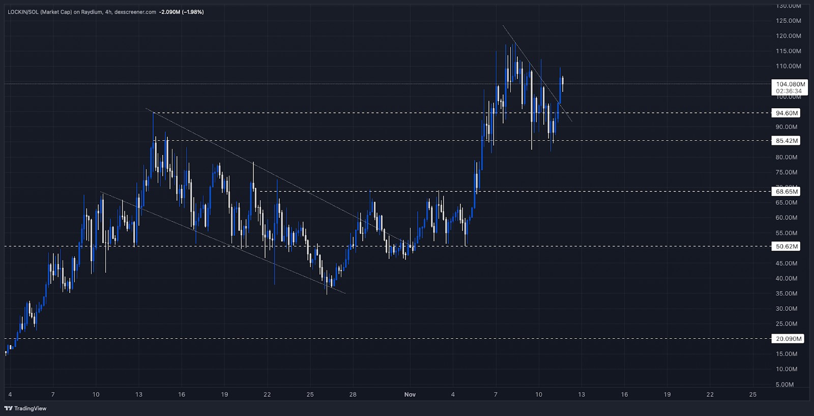 LockInSOL 4-hour timeframe chart showing bullish breakout and support levels around $94 million, $85 million, and $68 million.