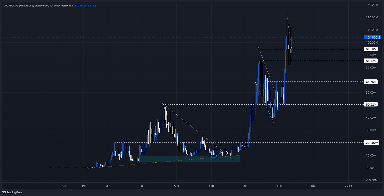 LockInSOL price chart on the daily timeframe, highlighting bullish momentum and major support levels at $94 million and $85 million.
