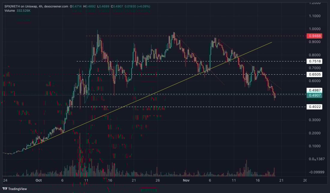 SPX-WETH 4-hour chart showcasing a descending trendline, key support at $0.4022, and resistance levels at $0.6505 and $0.7518.