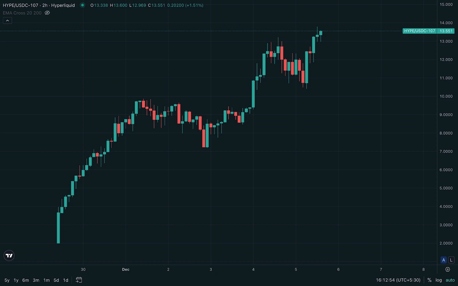 1. A 2-hour candlestick chart showing steady upward movement of HYPE against USDC, reflecting a strong bullish trend.