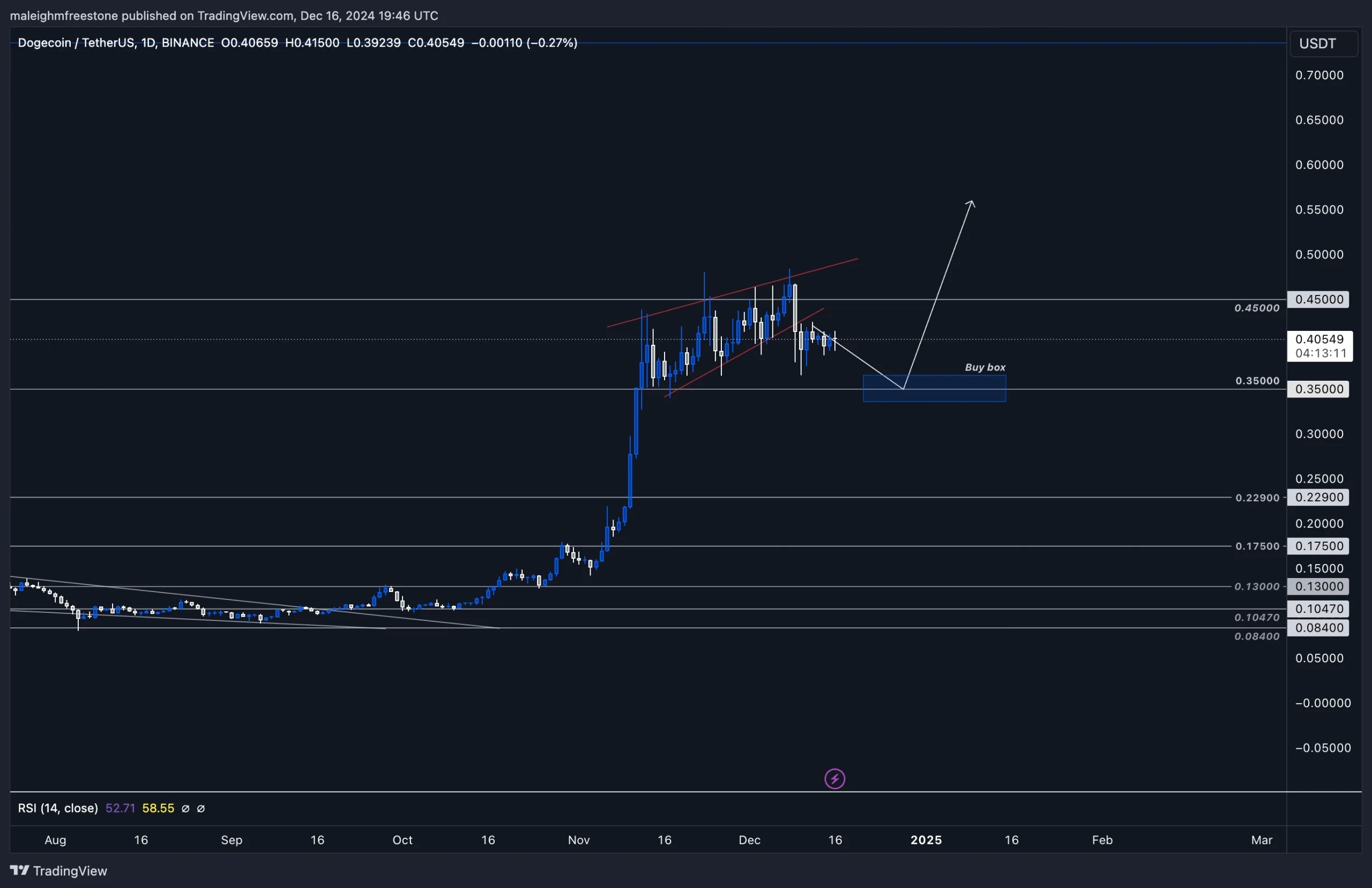 1. A Dogecoin (DOGE) chart on a daily timeframe showing a price consolidation near 0.35 with a buy box at support levels.