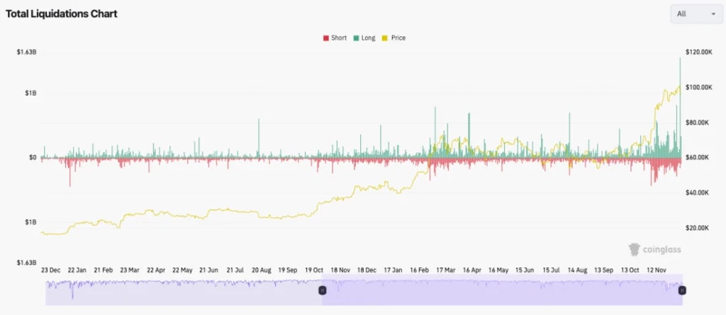 1. A chart displaying total liquidations of long and short positions, alongside price trends, highlighting recent market activity.