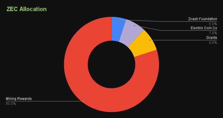 1. A donut chart showing Zcash ZEC allocation breakdown 80 Mining Rewards, 8 Grants, 7 Electric Coin Co, 5 Zcash Foundation