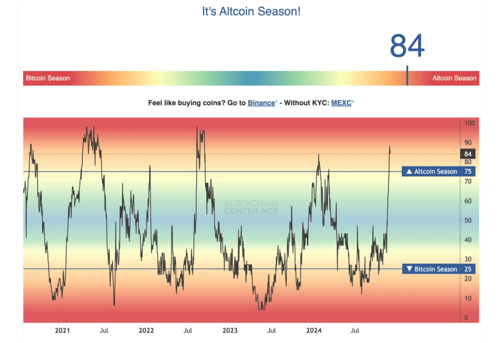 1. A line graph showing Altcoin Season indicator at 84, highlighting a major shift from Bitcoin dominance to Altcoin trends.