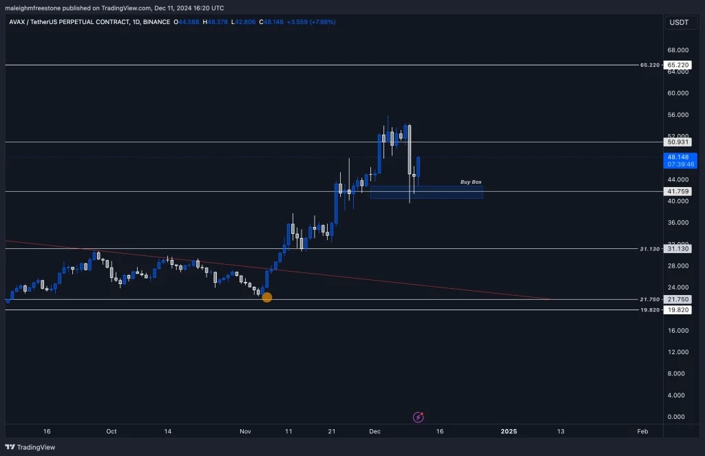 1. A trading chart showing AVAX price movements with resistance, support levels, and a marked Buy Box for potential entry.