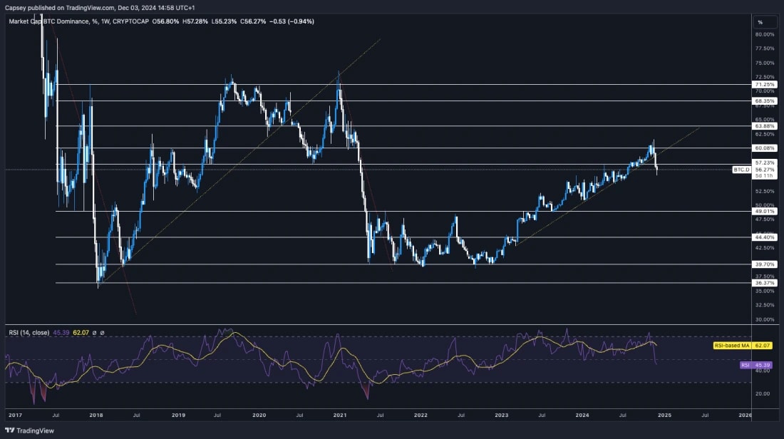 1. BTC dominance chart showing key breakdown and RSI trends in crypto market analysis.