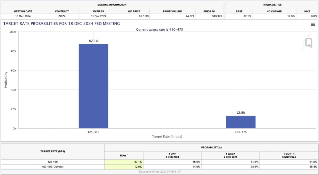 1. Bar chart showing 87.1 probability for a 425-450 bps FED rate cut at the December 18, 2024 meeting.