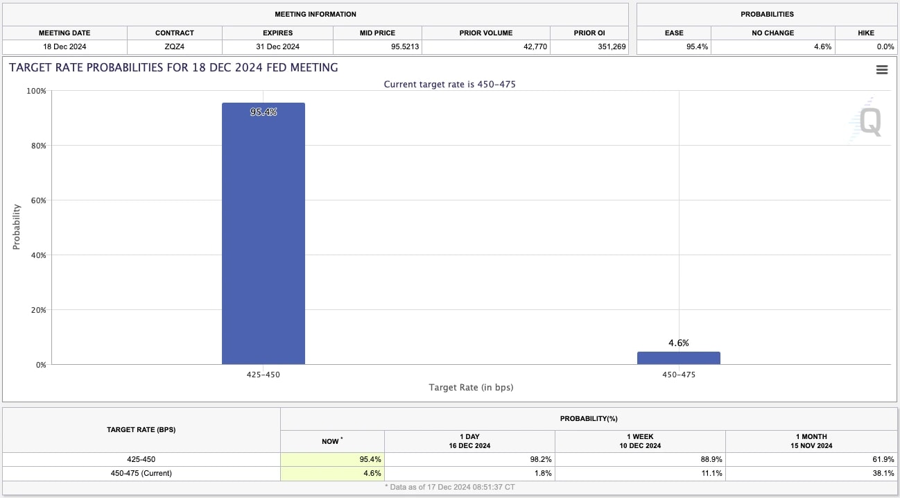 1. Bar chart showing a 95.4 probability for a Fed rate cut to 425-450 bps at the December 2024 meeting.