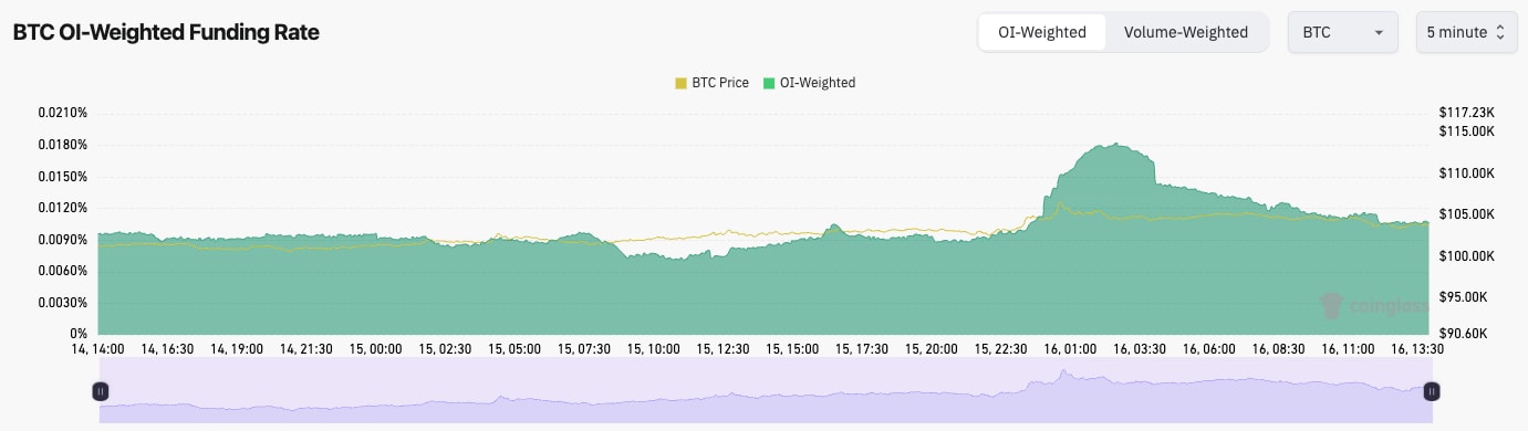 1. Bitcoin Open Interest-Weighted Funding Rate chart showing BTC price and funding rates over time with slight volatility from December 14–16.