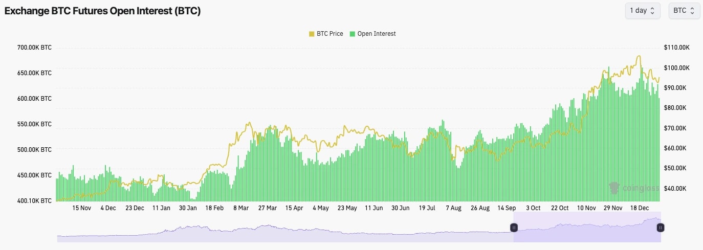 1. Bitcoin futures open interest and price trend over time, showing a recent 10 pullback in open interest.