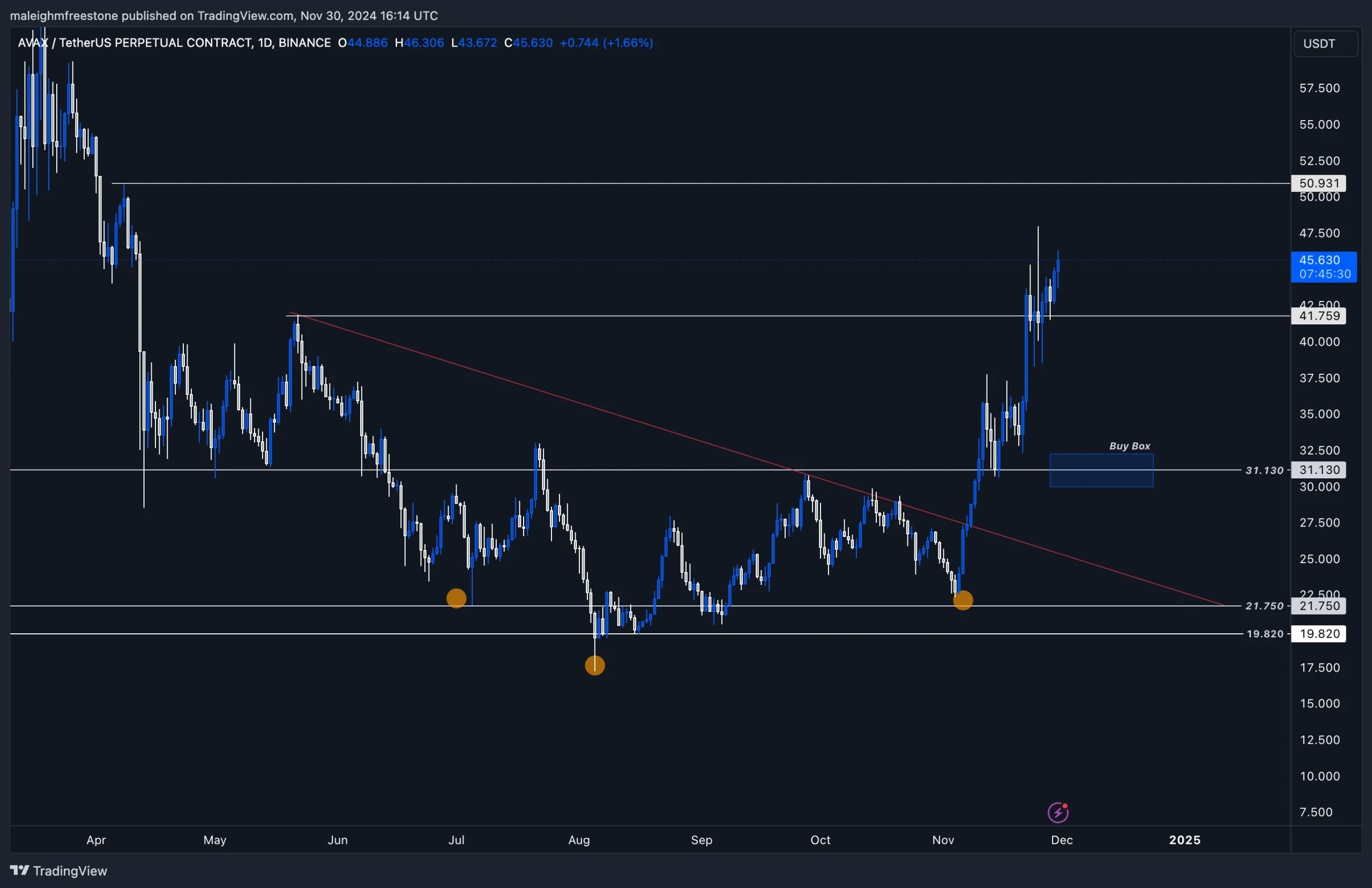 1. Daily chart for AVAX-USDT showing a breakout from a buy box around 31.13 and reclaim of 41 support zone.