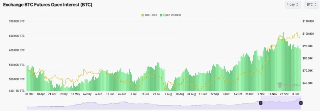 1. Graph showing BTC futures open interest (green bars) and BTC price (yellow line) trends from March to December.