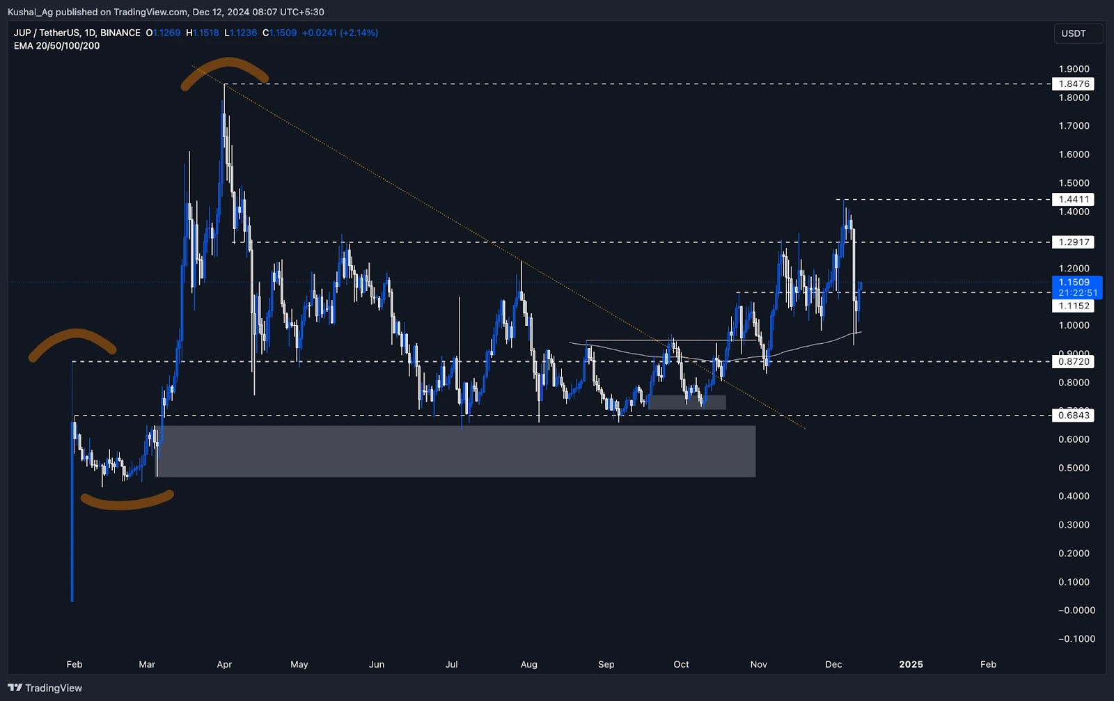 1. Jupiter price chart showing key support and resistance levels with EMA lines and a highlighted demand zone for analysis.