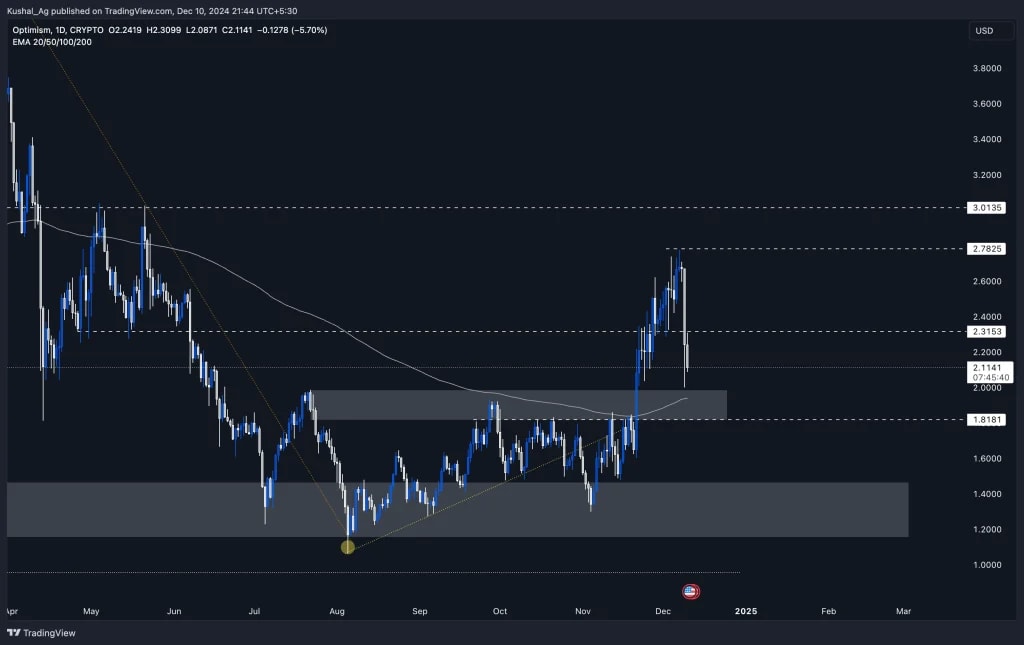 1. Optimism (OP) daily chart showing key support at 1.818-1.98, resistance at 2.315, and potential recovery zones.