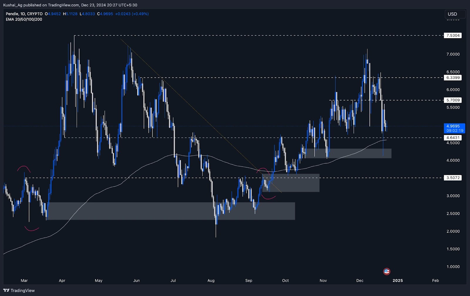 1. Pendle (PENDLE) price chart showing key support and resistance levels, including the 200 EMA and consolidation zones