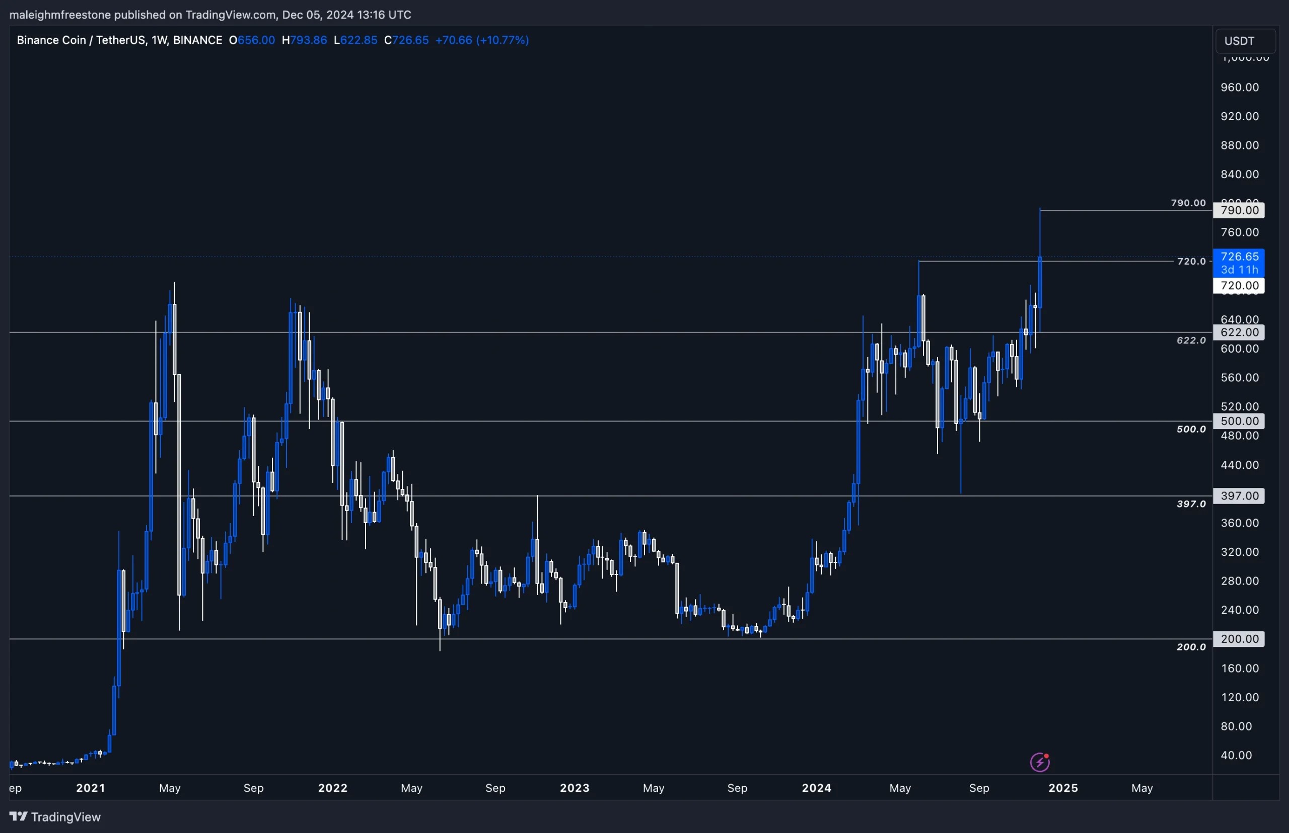 1. Weekly candlestick chart of Binance Coin (BNB) highlighting key levels at 622, 720, and 790, showing bullish price discovery.