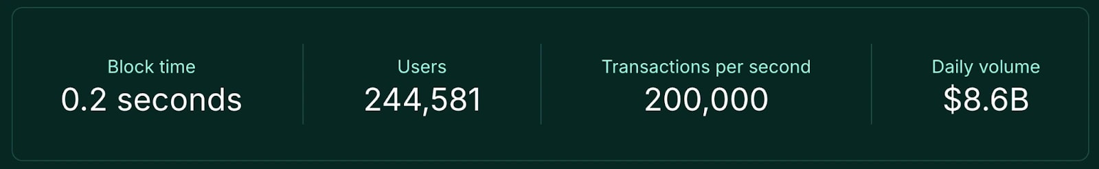 2. 4Performance statistics showing 0.2-second block time, 244,581 users, 200,000 transactions per second, and 8.6 billion daily trading volume.