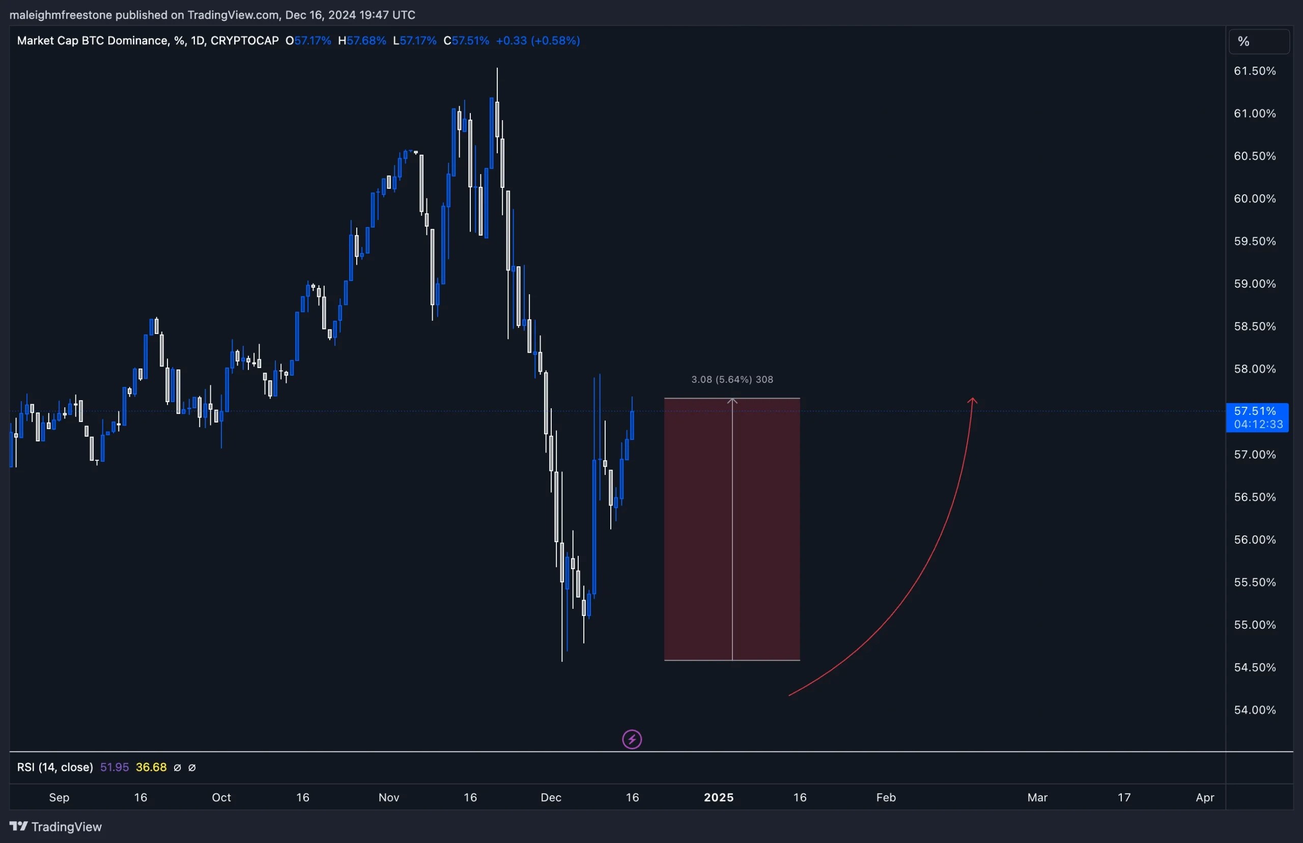 2. A Bitcoin dominance chart showing a retrace from recent highs to 57.5 with a red box marking a 5.64 downside.