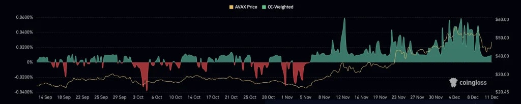 2. A chart comparing AVAXs open interest and price, highlighting fluctuations with green and red areas representing market sentiment.