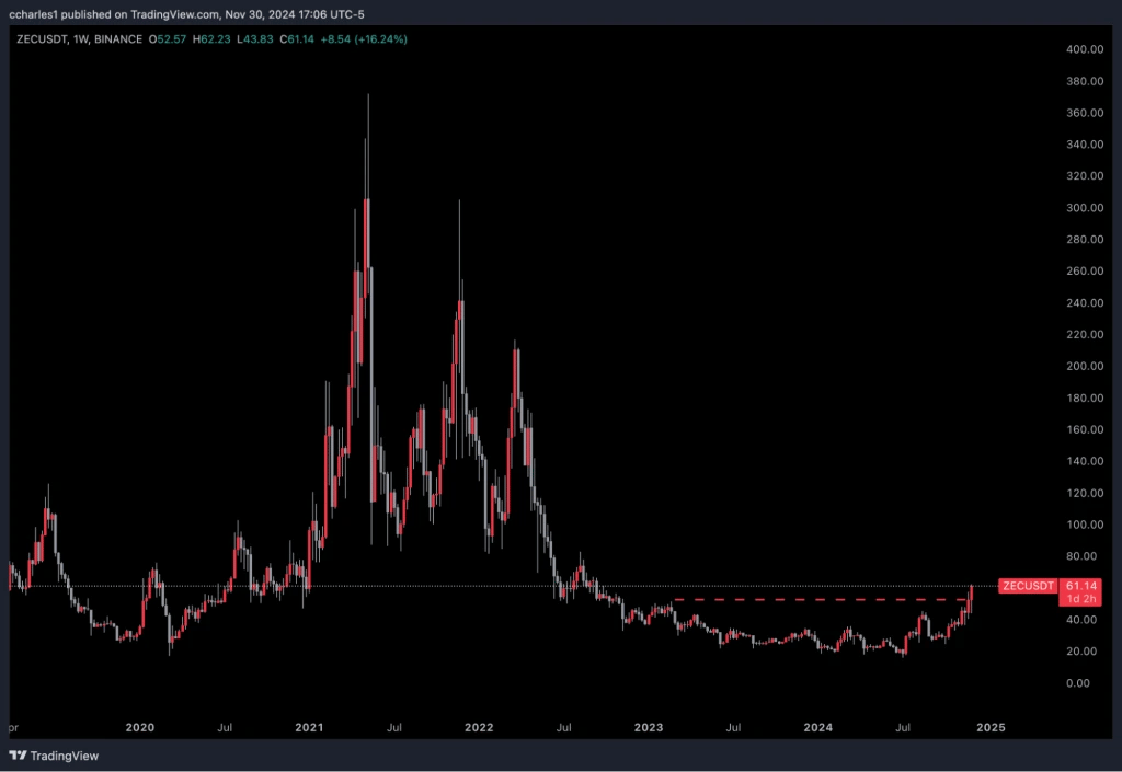 2. A weekly candlestick chart of ZEC-USDT showing historical price movements, with a breakout pattern near 60 marked.