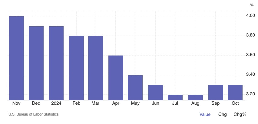 2. Bar graph displaying inflation trends, with values decreasing steadily from November 2024 to October 2025 as per U.S. Bureau of Labor Statistics.