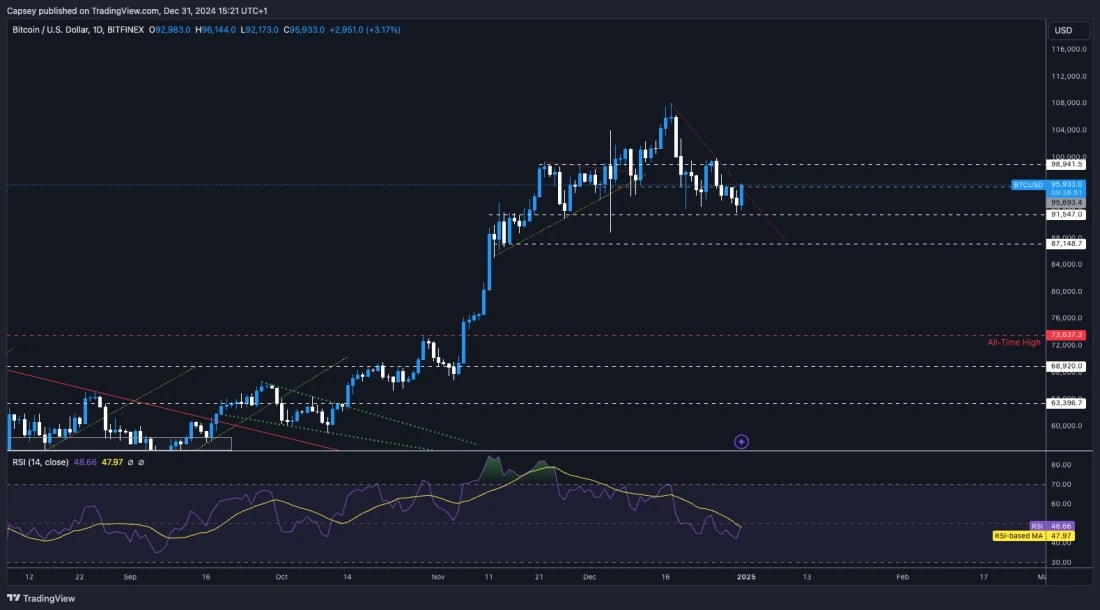 2. Bitcoin daily chart showing key support at 91,000, resistance at 98,900, and RSI near neutral zone.
