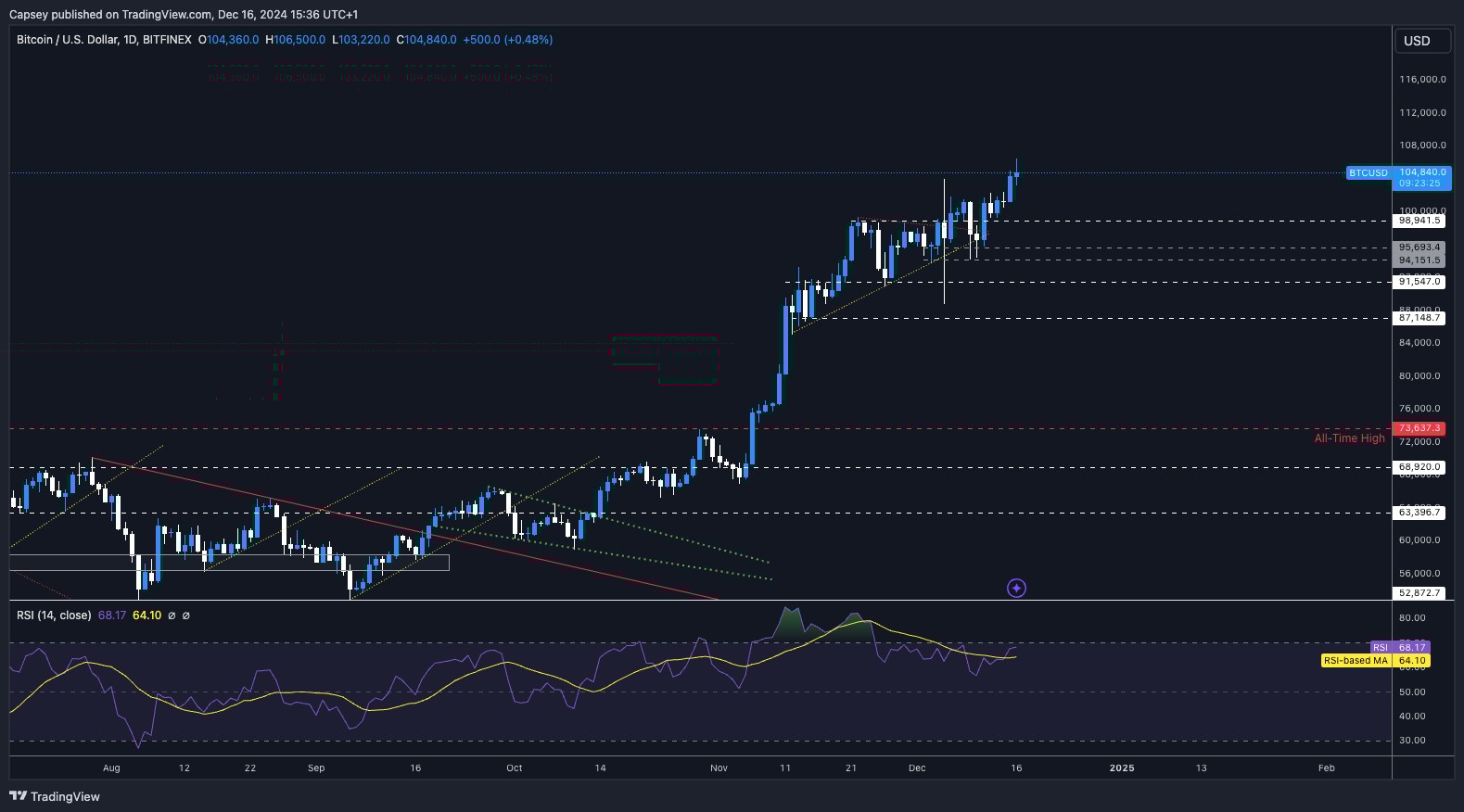2. Bitcoin price chart showing BTC-USD breakout above resistance near $104,840 with strong bullish momentum, trend lines, and RSI indicators.