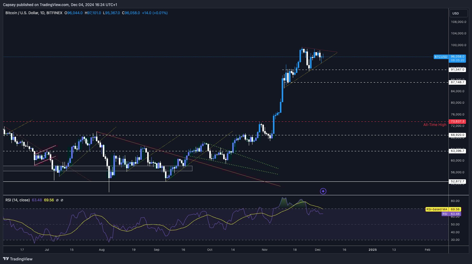 2. Bitcoin price chart with breakout patterns, RSI analysis, and key support-resistance levels, highlighting recent bullish trends.