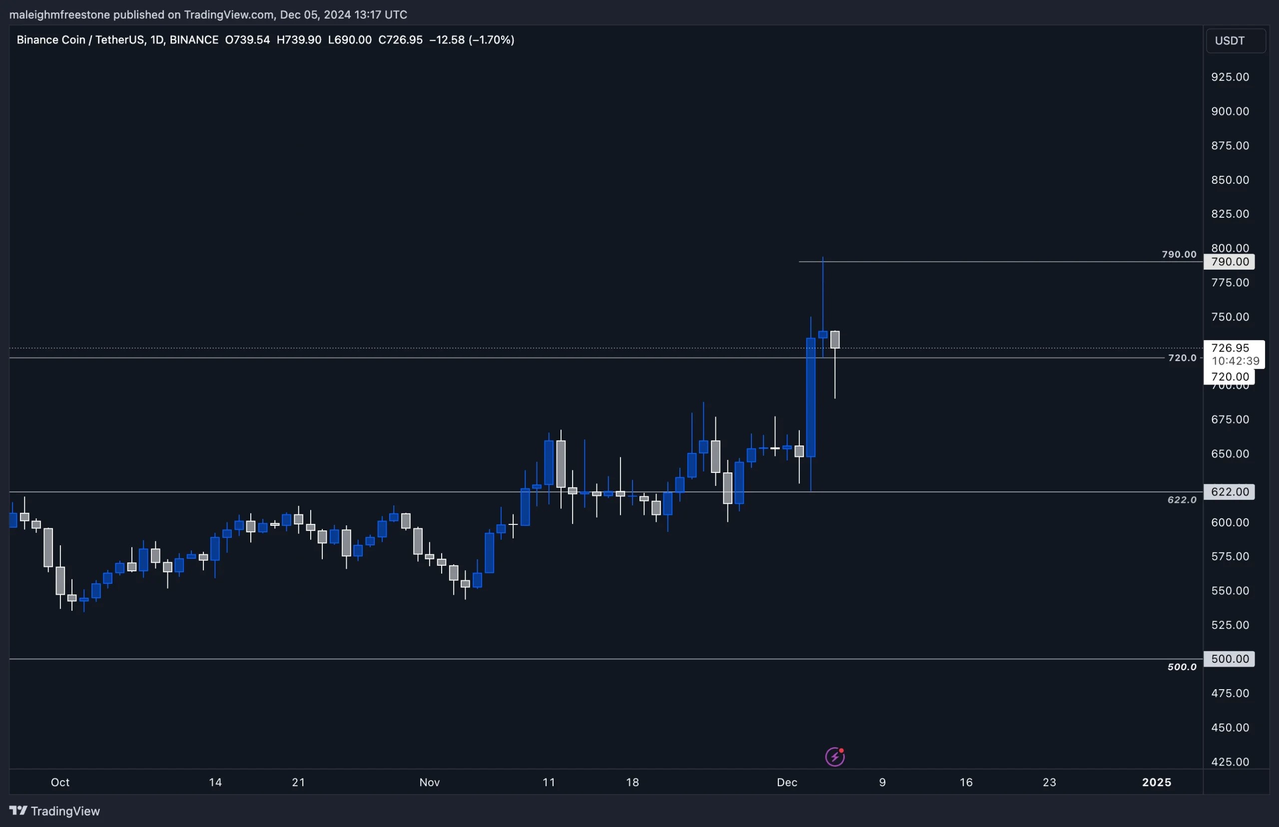 2. Daily candlestick chart of Binance Coin (BNB) showing price action around 720 resistance turned support with clear breakout structure.