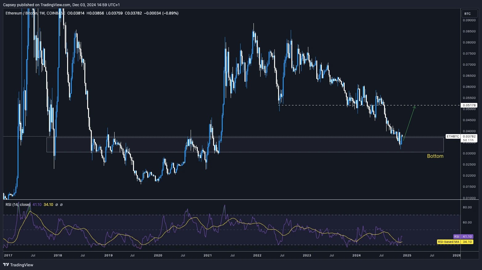 2. ETH-BTC chart illustrating Ethereums bottom formation and potential breakout opportunities.