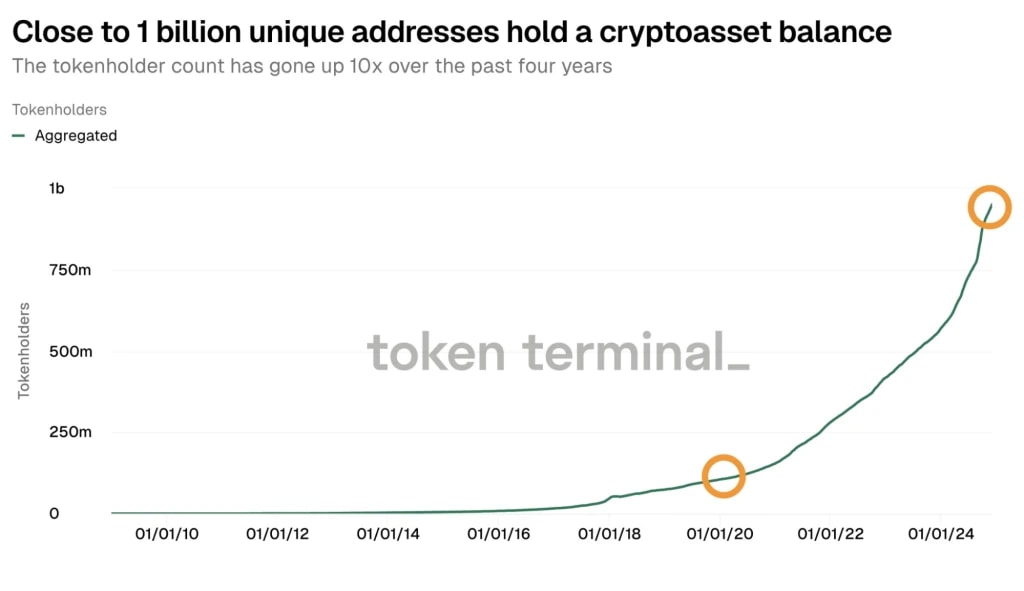 2. Graph displaying nearly 1 billion unique crypto addresses, demonstrating a 10x growth in adoption over four years.